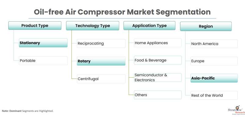 Oil-free-Air-Compressor-Market-Segmentation